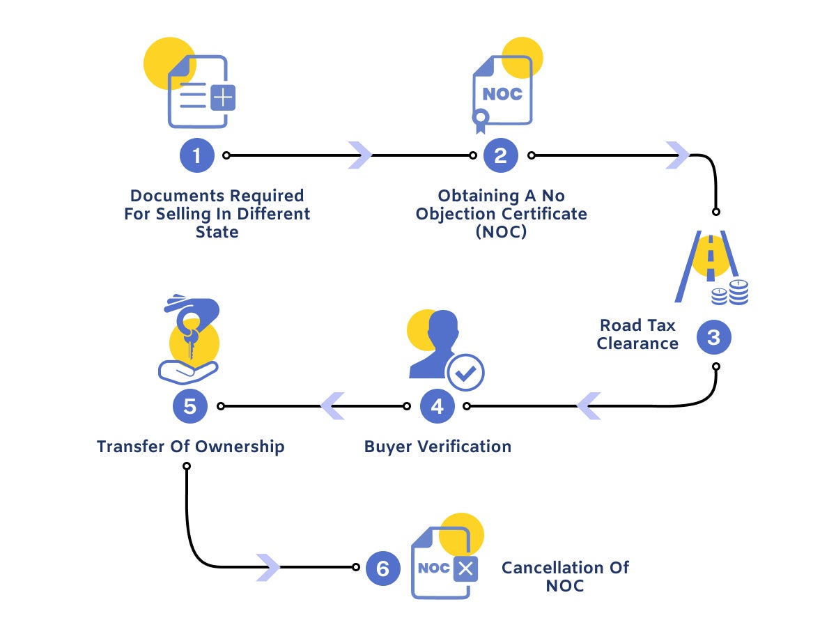 Step-by-Step Guide to Selling a Car in a Different State