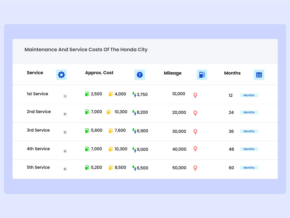 Maintenance and Service Costs of the city