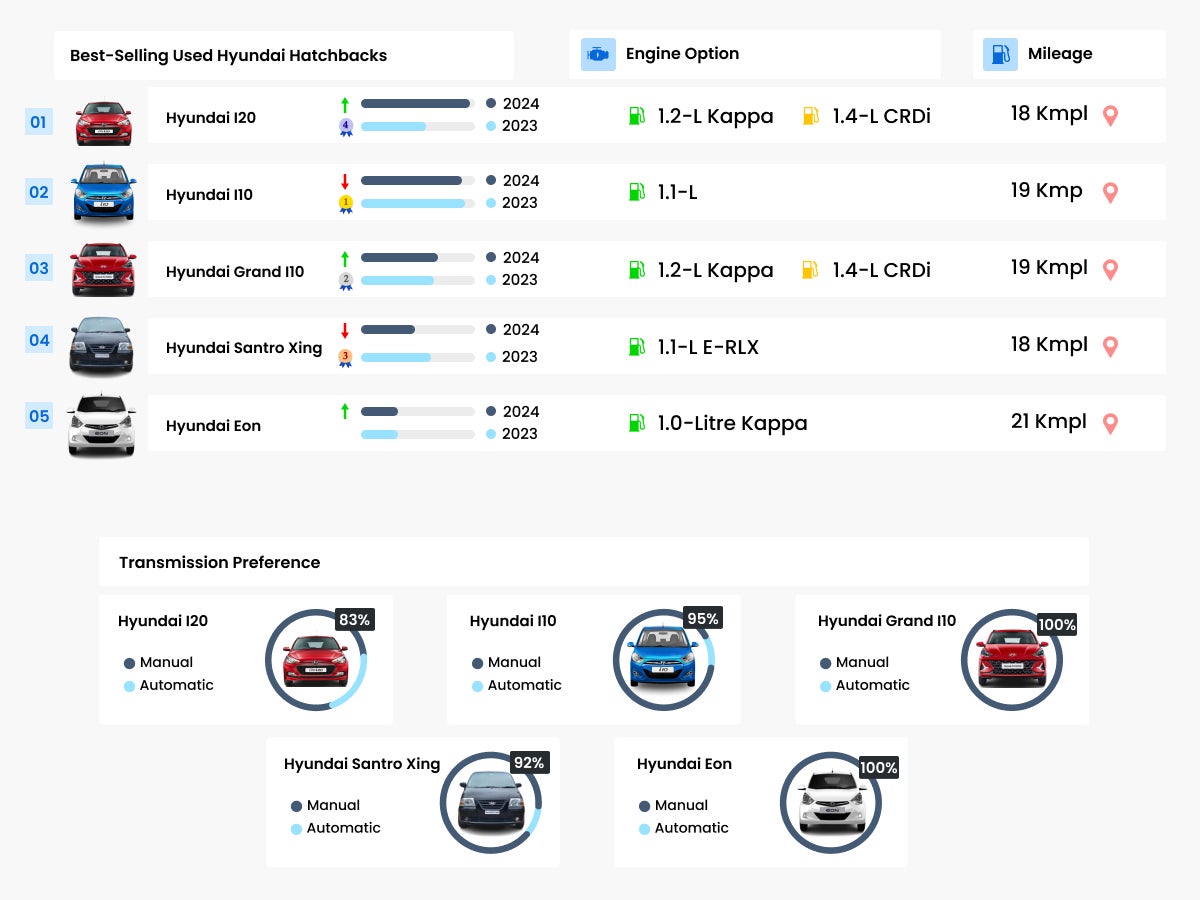top-selling Used Hyundai Hatchbacks