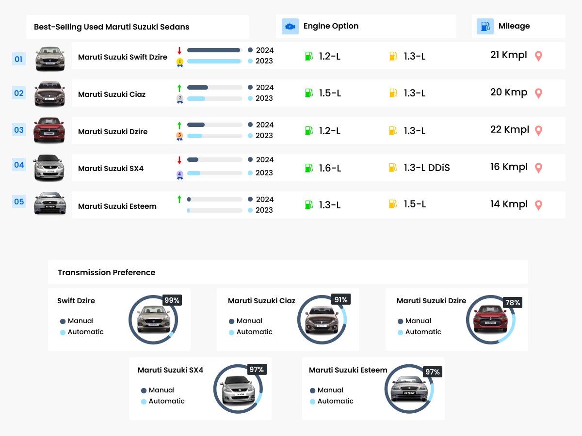 Best-Selling Used Maruti Suzuki Sedans