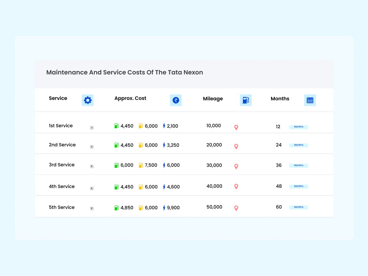 Maintenance and Service Costs of the Tata Nexon