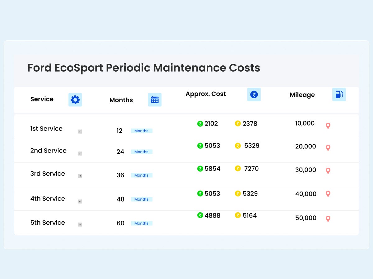 Maintenance and Service Costs of the ecosport 
