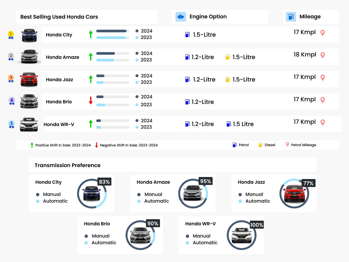Best Selling Used Honda Cars 