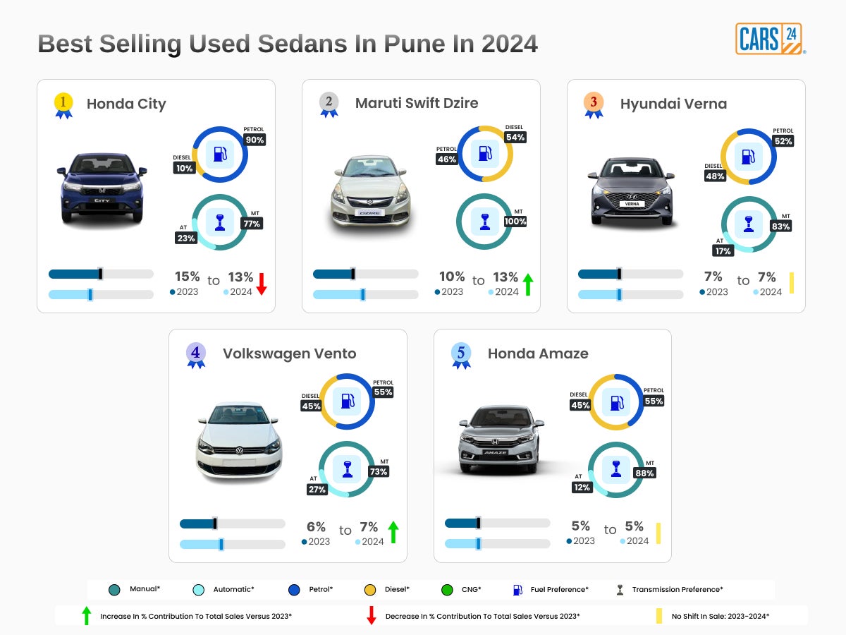 Best Selling Used Sedans in Pune in 2024