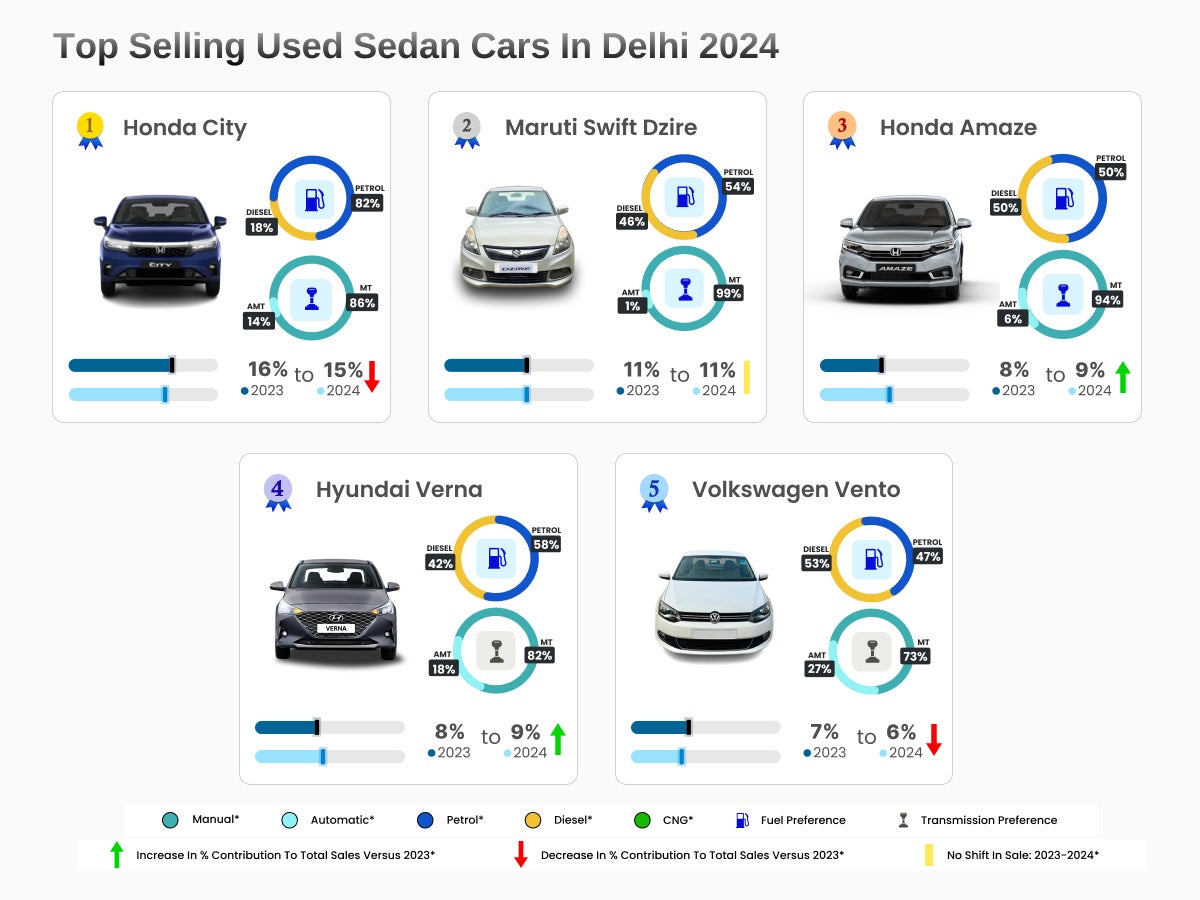 Best Selling Used cars in Delhi