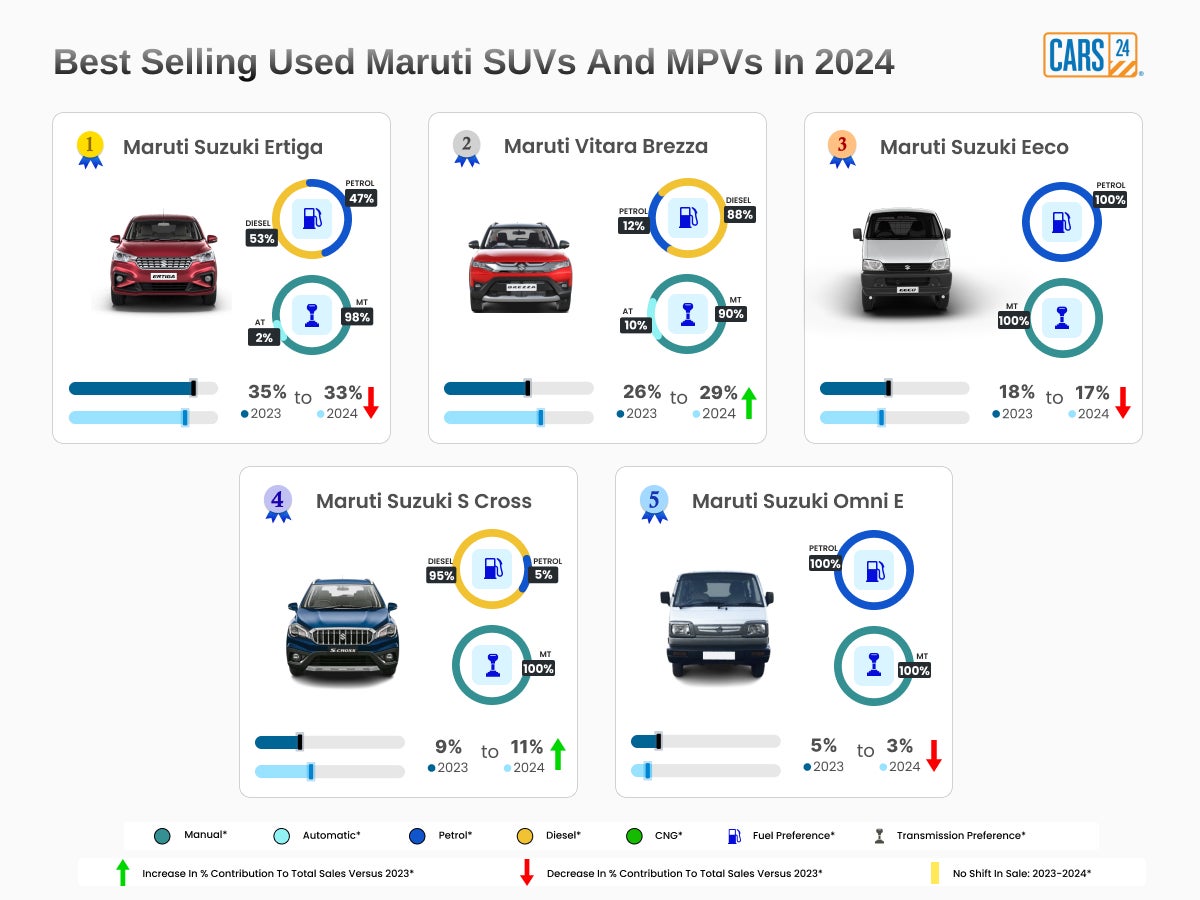 Best Selling Used Maruti Suzuki SUVs and MPVs in 2024