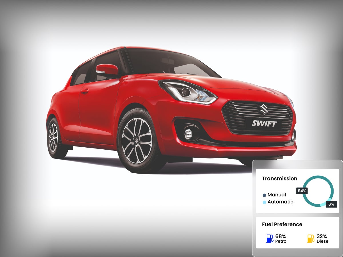 Maruti Suzuki Swift has 6% Used Car Market Share in Bangalore