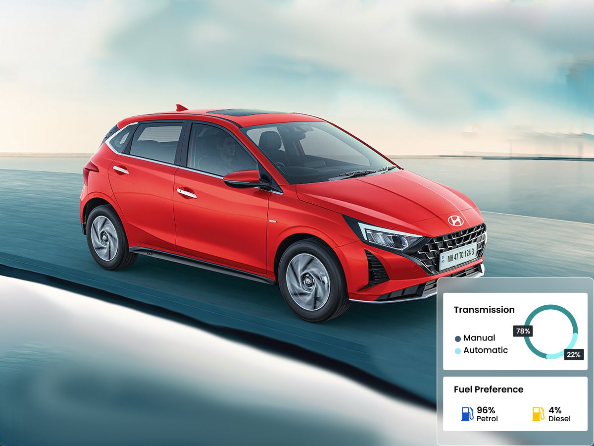 Hyundai i20 has 3% Used Car Market Share in Bangalore