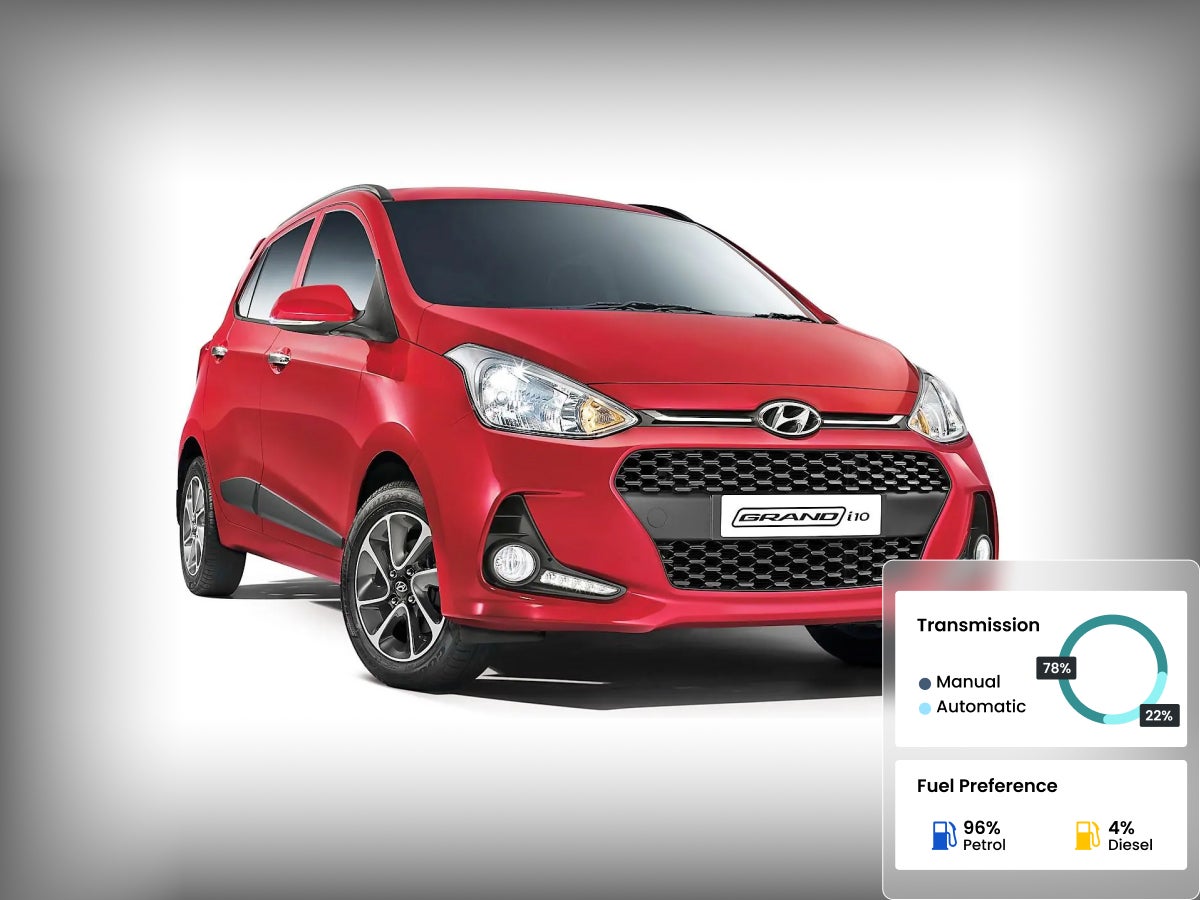  Hyundai Grand i10 has 3% Used Car Market Share in Bangalore