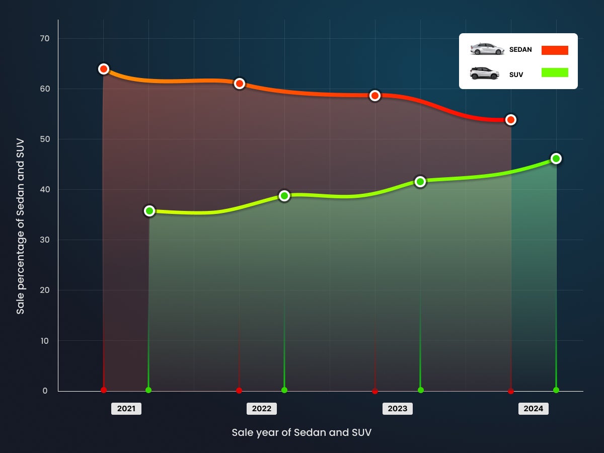 Second Hand Sedans vs SUVs  Buyer preferences