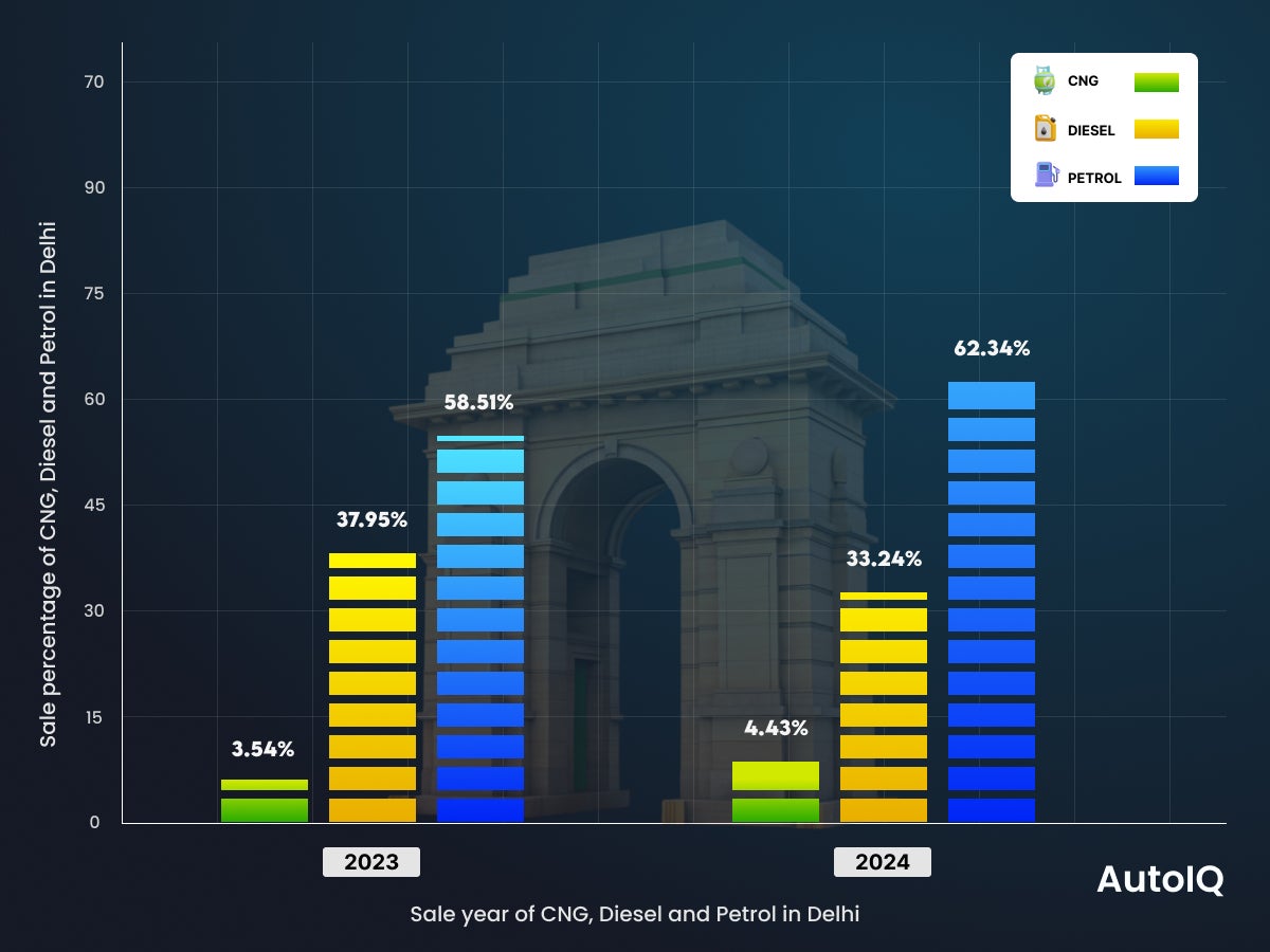 Used Car Fuel Trends in Delhi