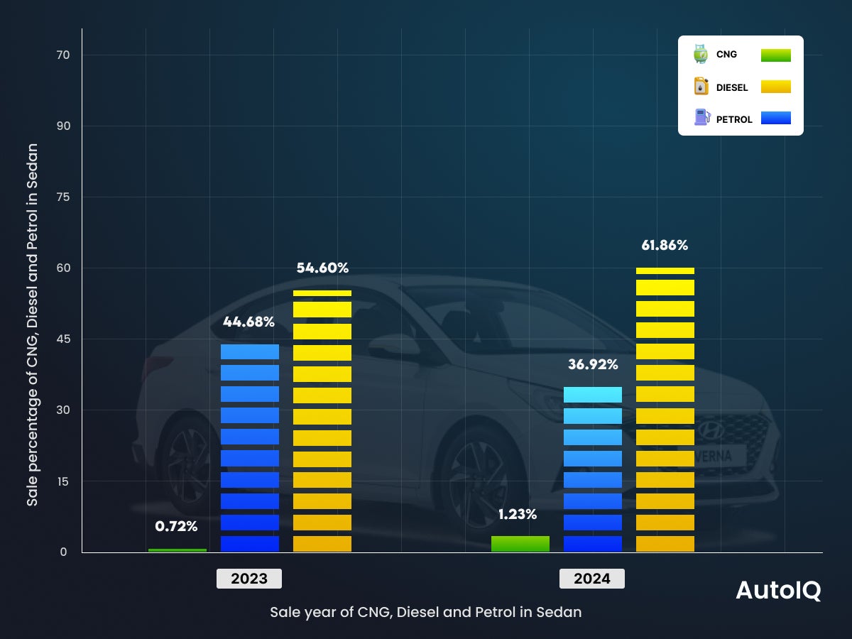 Used Car Fuel Trends in sedan