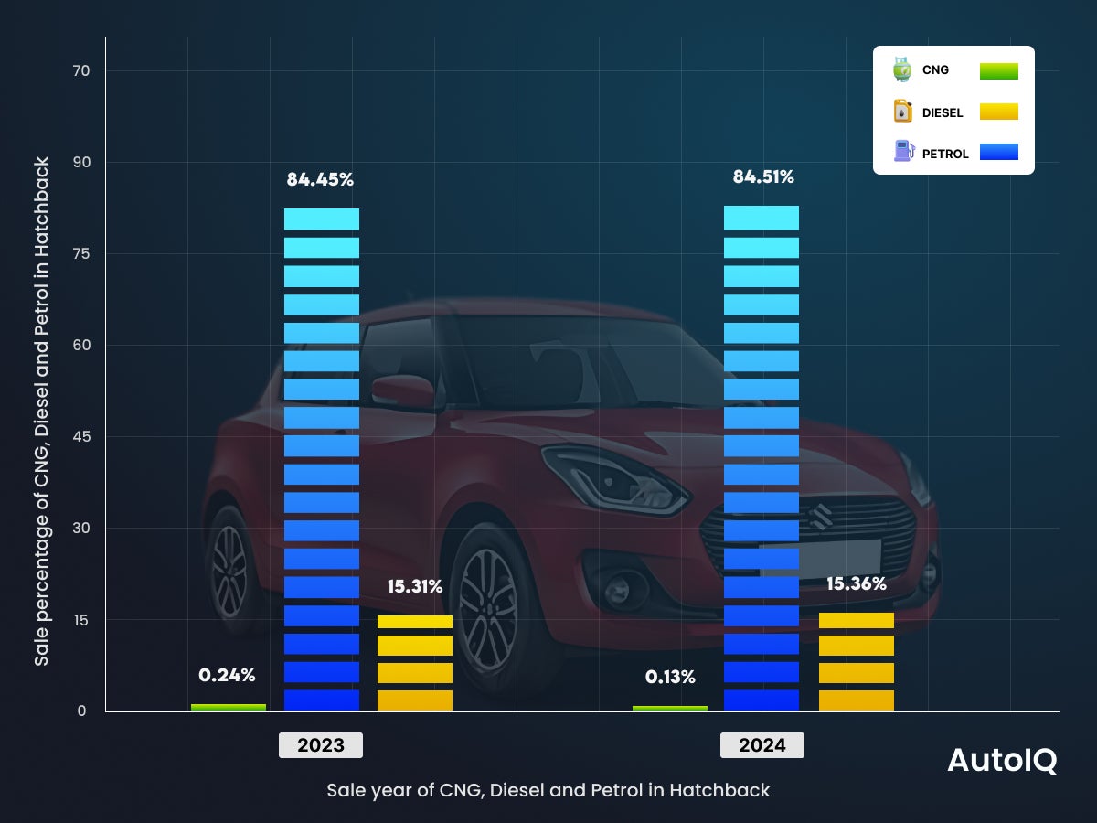 Used Car Fuel Trends in hatchback