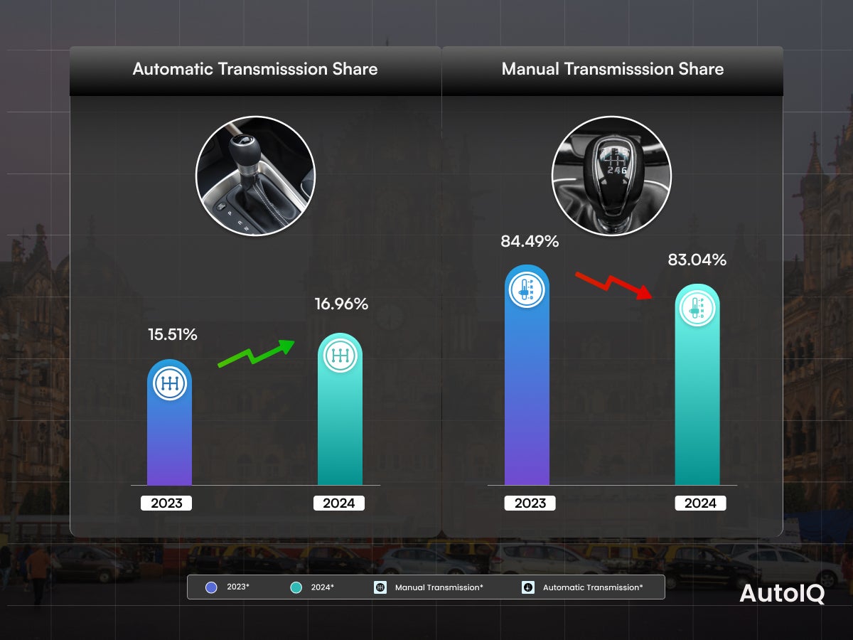 Automatic and Manual Share in 2023 and 2024