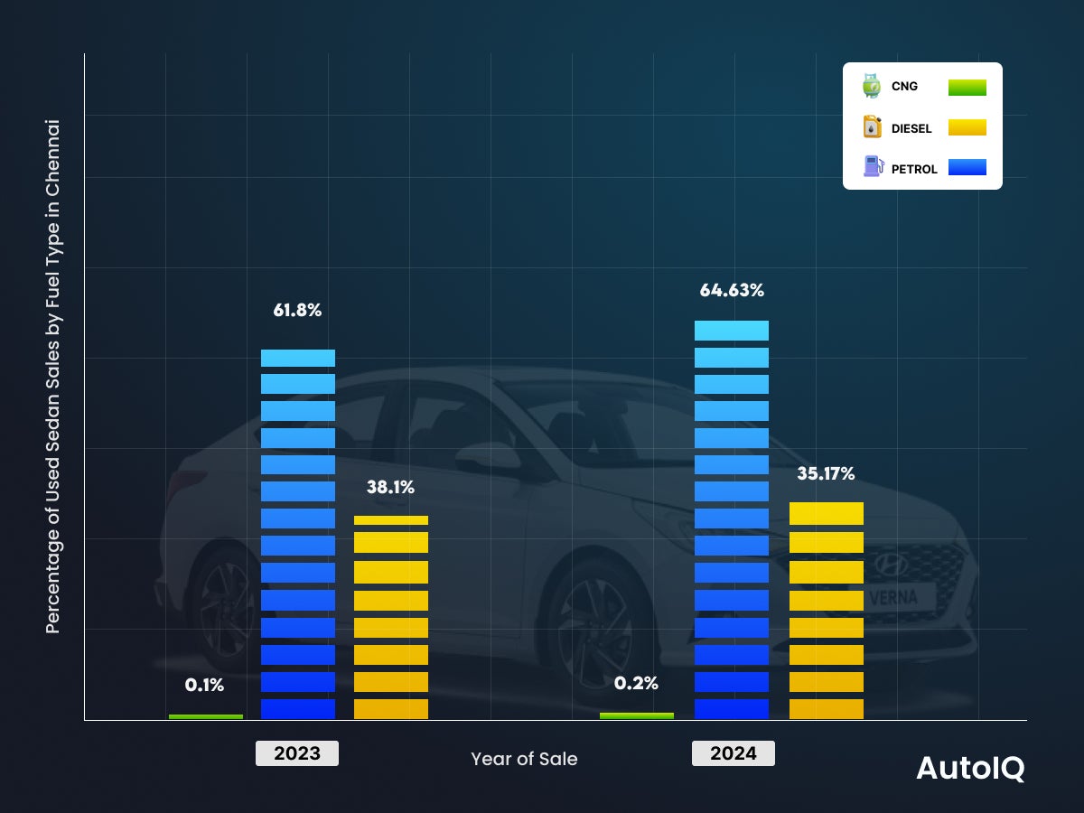 Used Car Fuel Trends in sedan