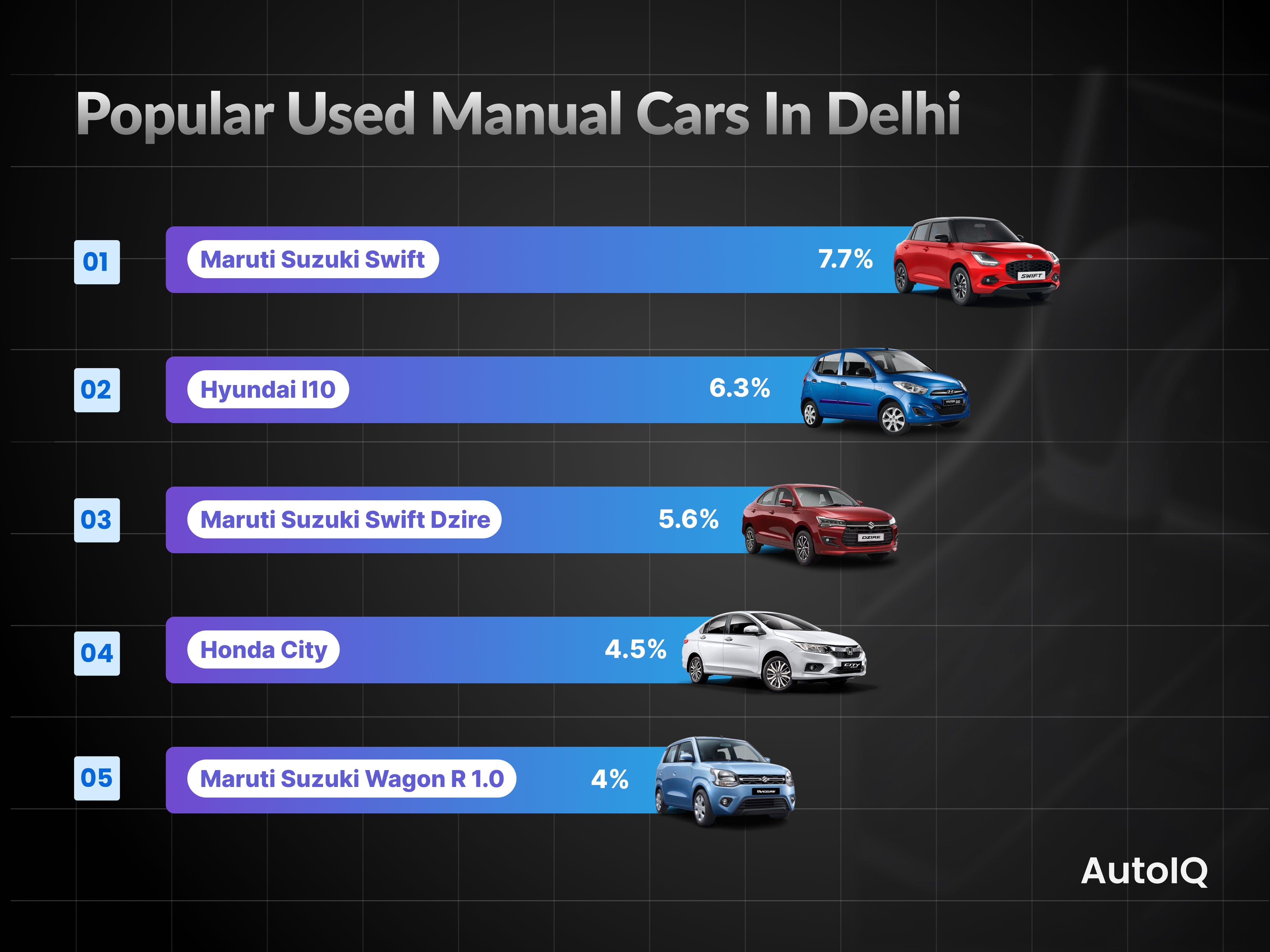 Popular Used manual Cars in delhi