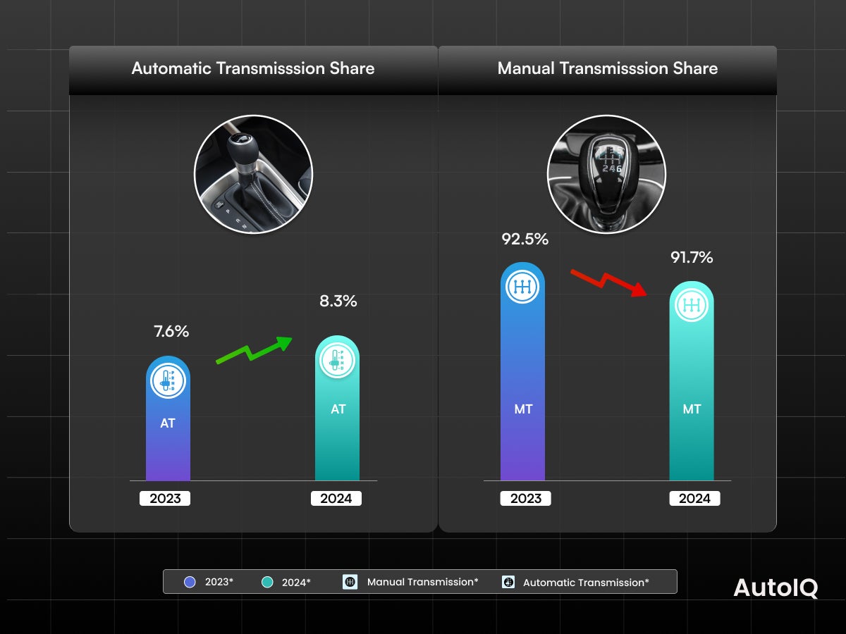 manual vs auto Delhi 2024