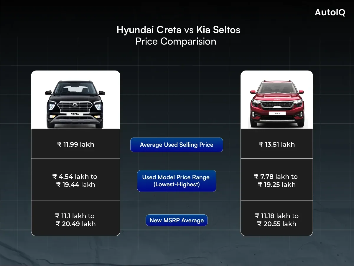 Creta Vs Seltos Price Comparison