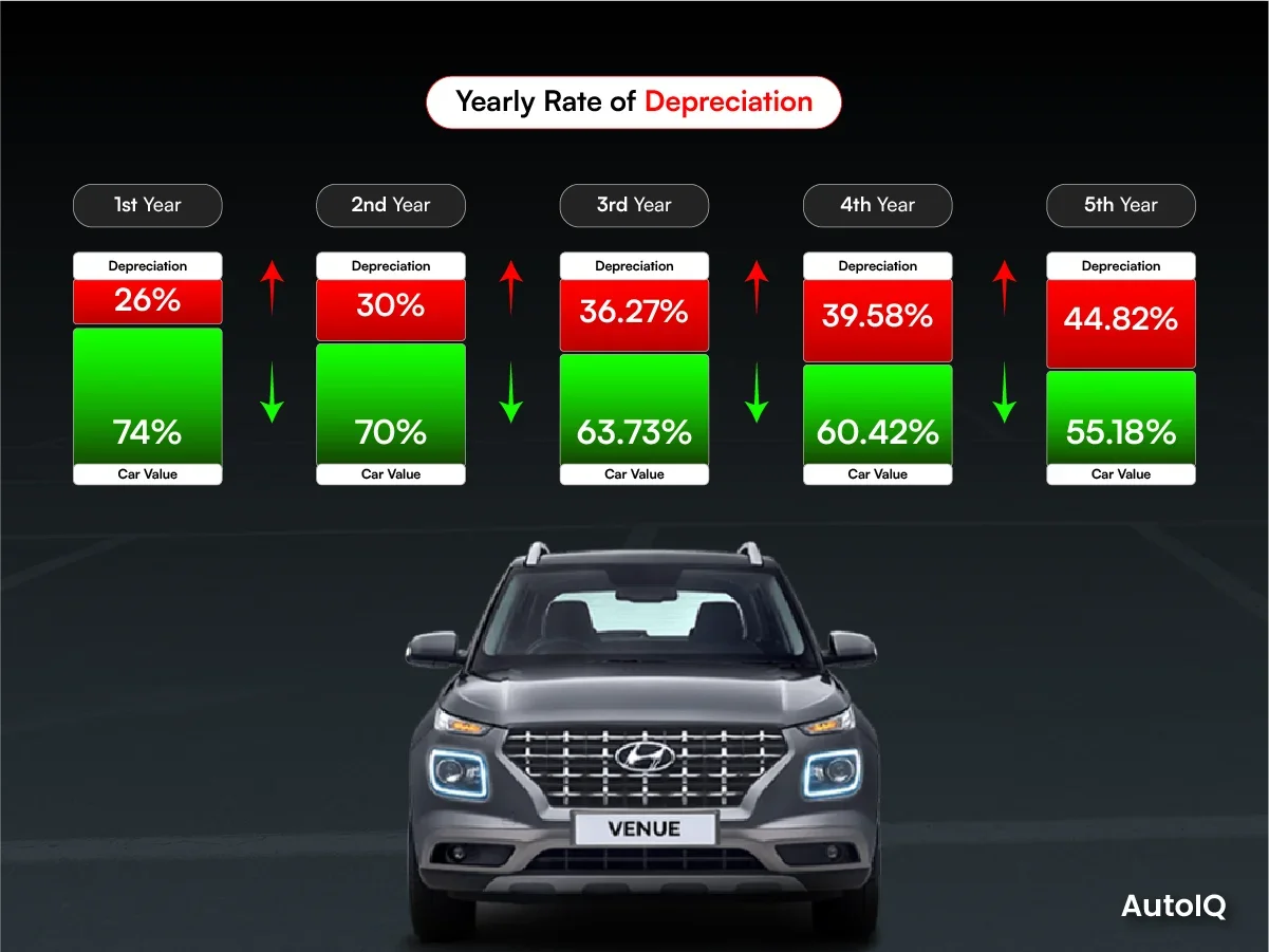 Yearly rate of depreciation of Venue