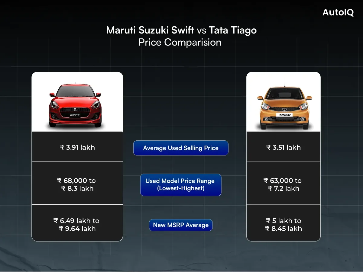 Swift vs Tiago Price comparison