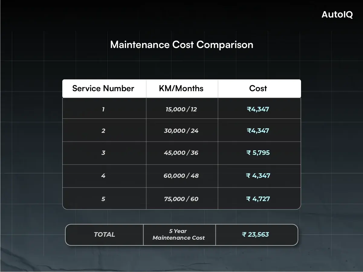 Swift vs Tiago Maintenance cost
