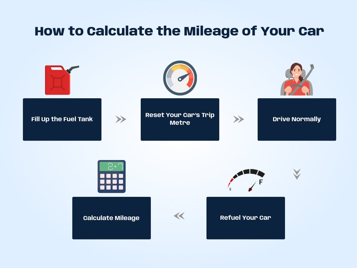 How to Calculate the Mileage of Your Car