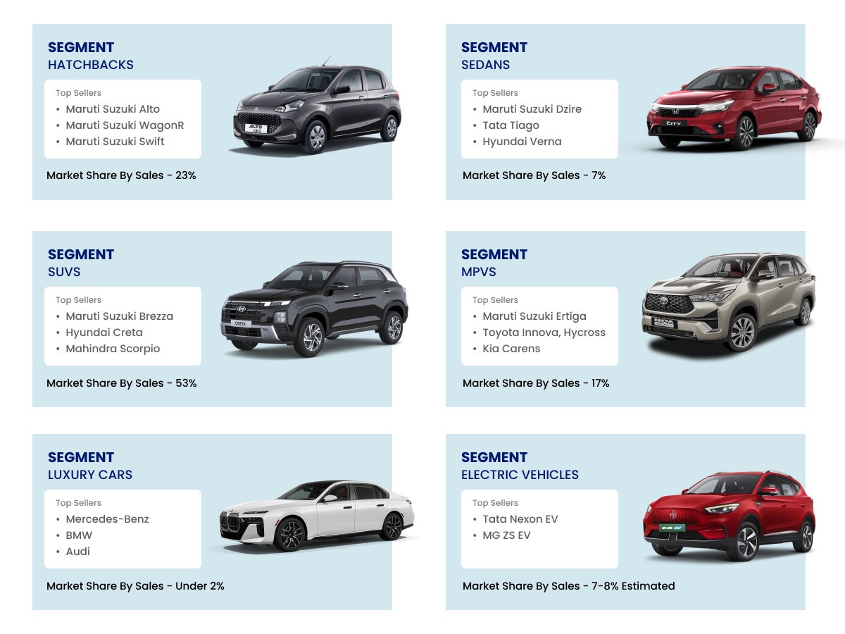 Popular Car Segments in India