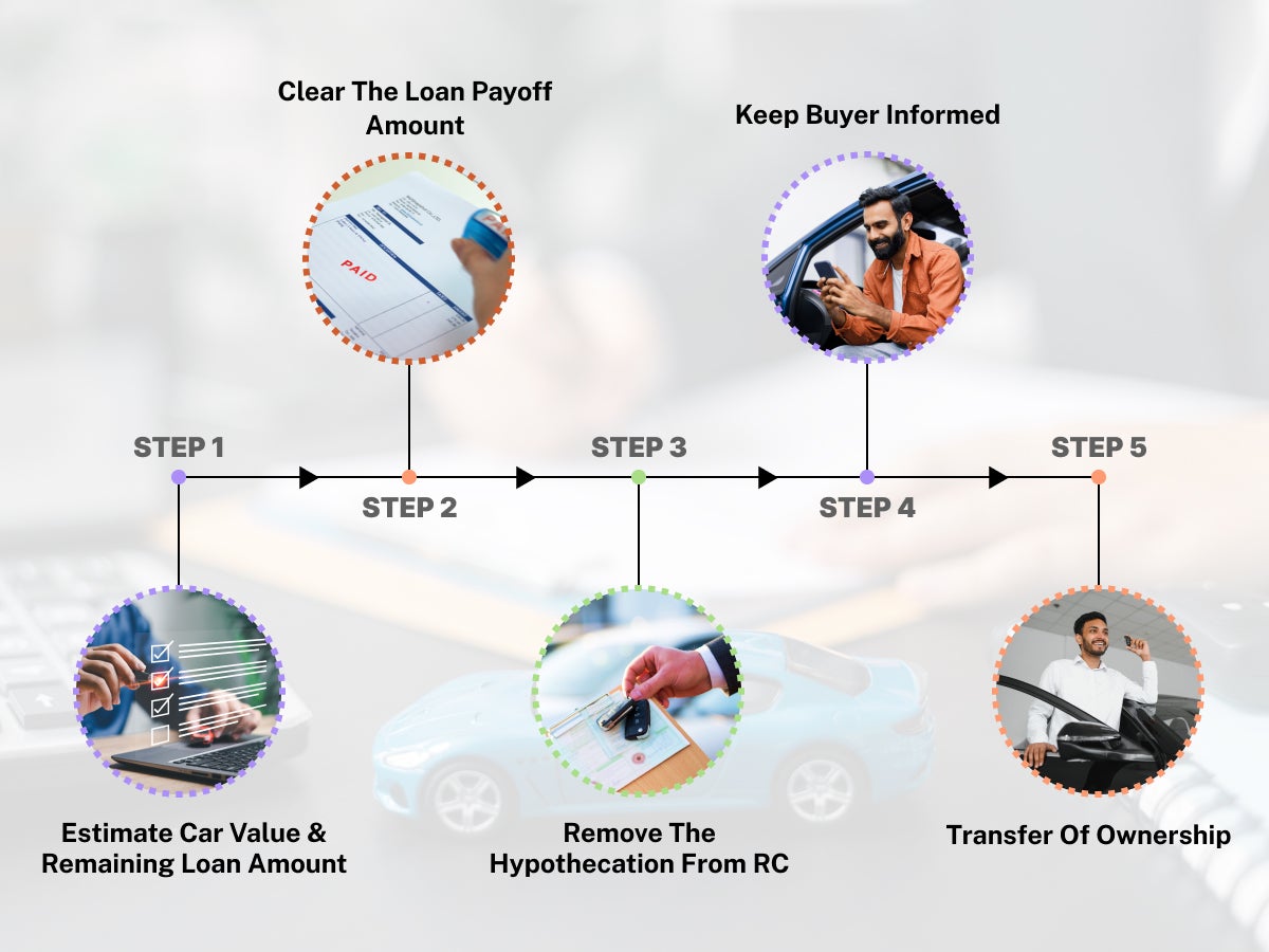 Step-by-Step Process for Selling a Financed Car