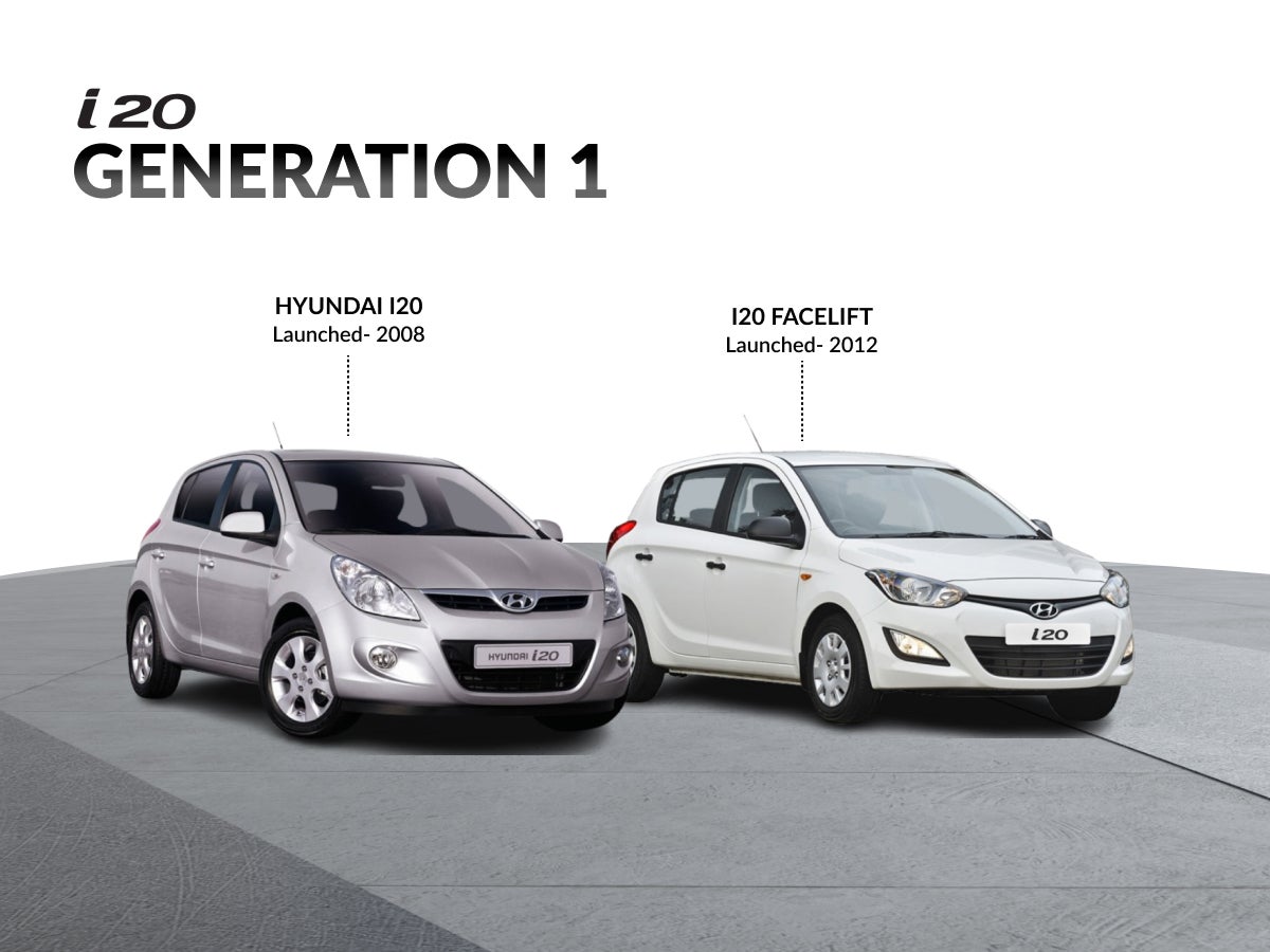 Evolution of the Hyundai i 20 in India 