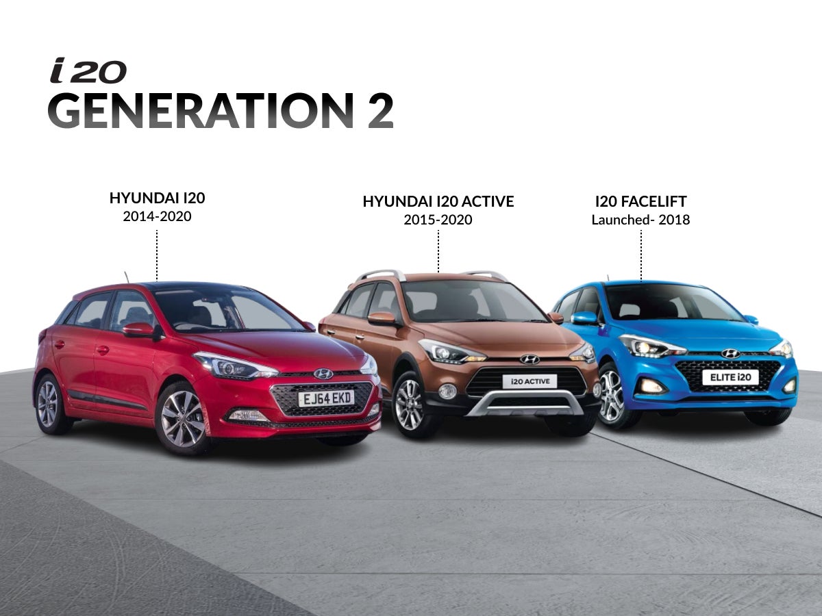 Evolution of the Hyundai i20 in India 