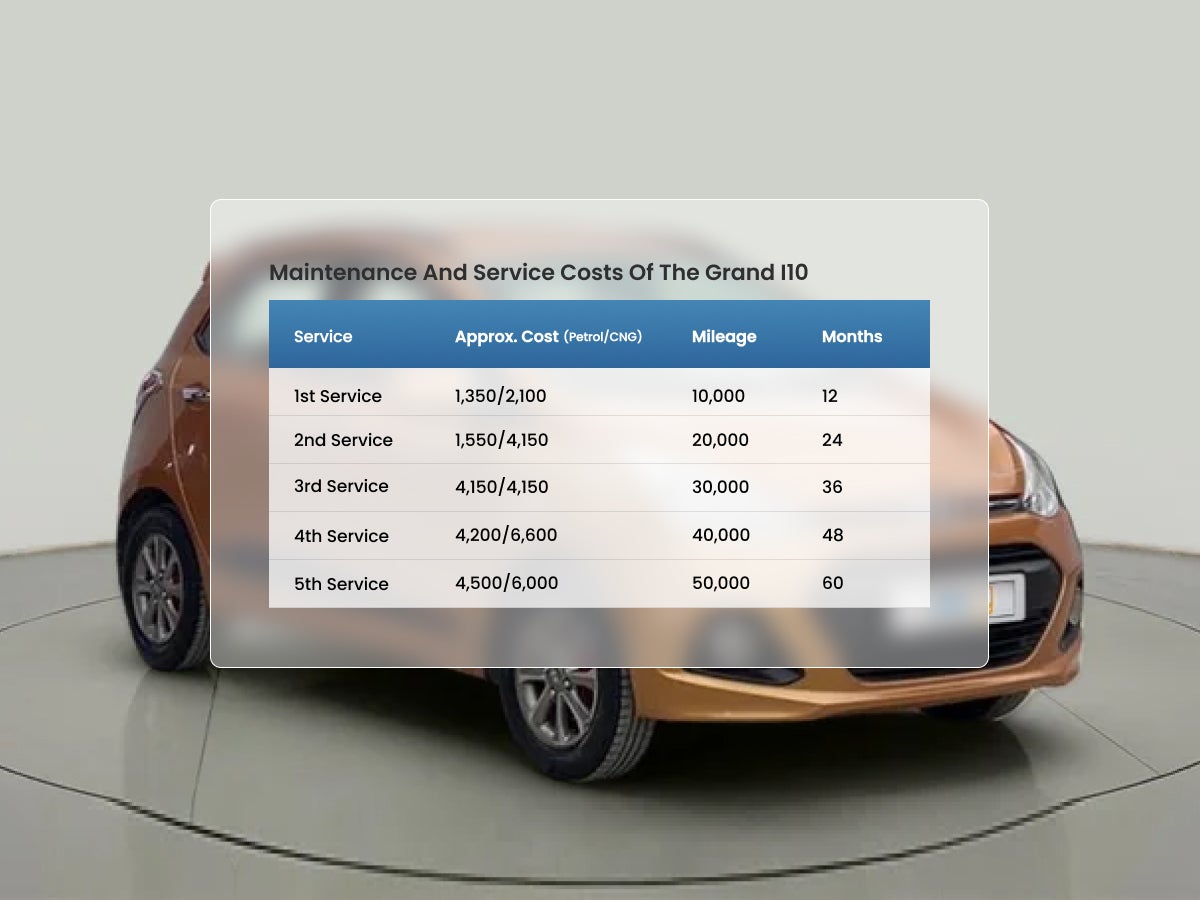 Maintenance and Service Costs of the Grand i10