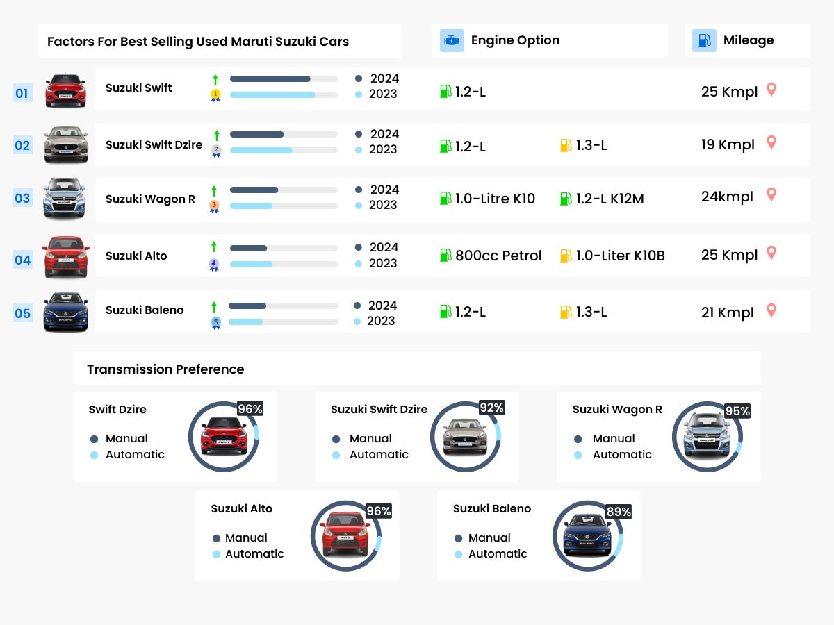 Best-Selling Used Maruti Suzuki Cars That Dominated the Roads in 2026