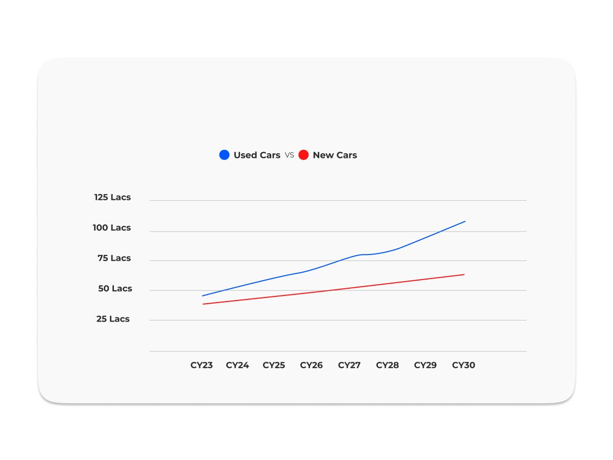 The Rise of Pre-Owned Cars in India