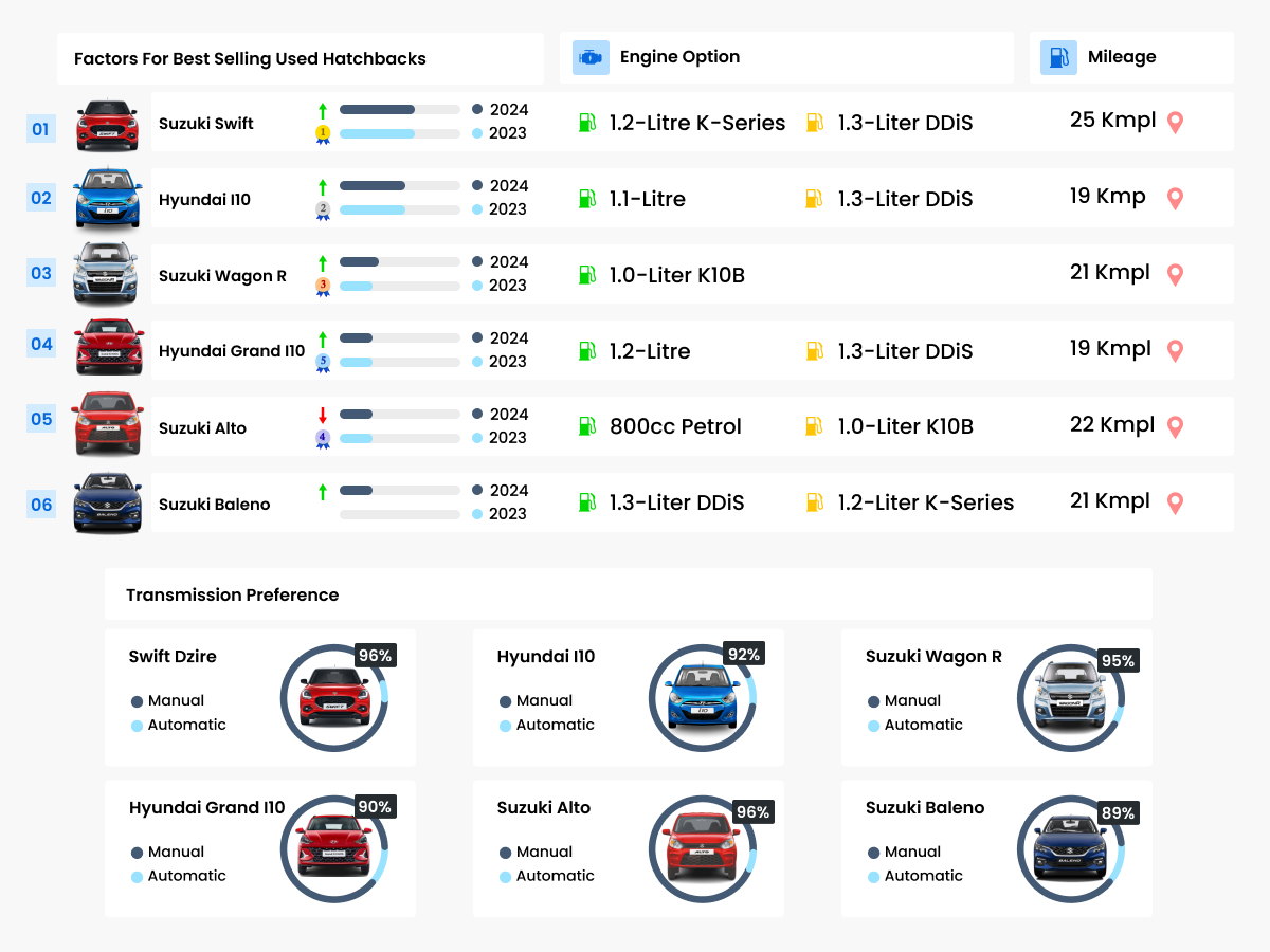 Top-Selling Used Hatchbacks in 2024: Leaders on the Leaderboard