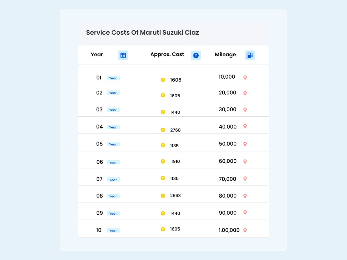 Maintenance and Service Costs of the ciaz