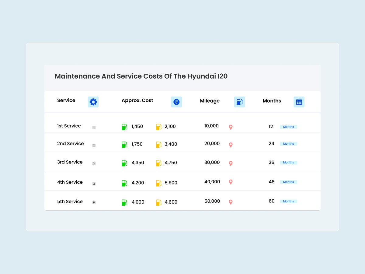 Maintenance and Service Costs of the Hyundai i20