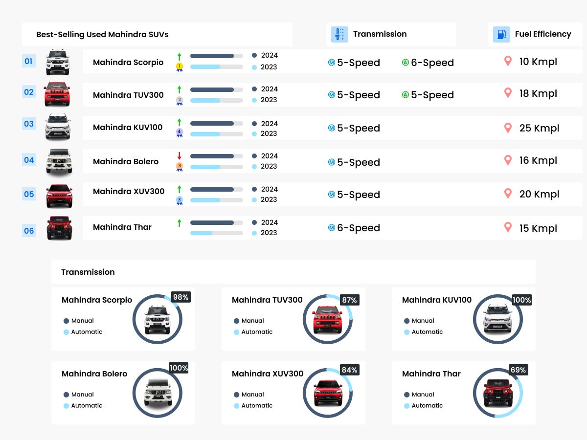 Best-Selling Used Mahindra SUVs