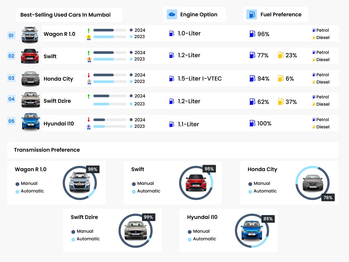 Best-Selling Used Cars in Mumbai (11) 2