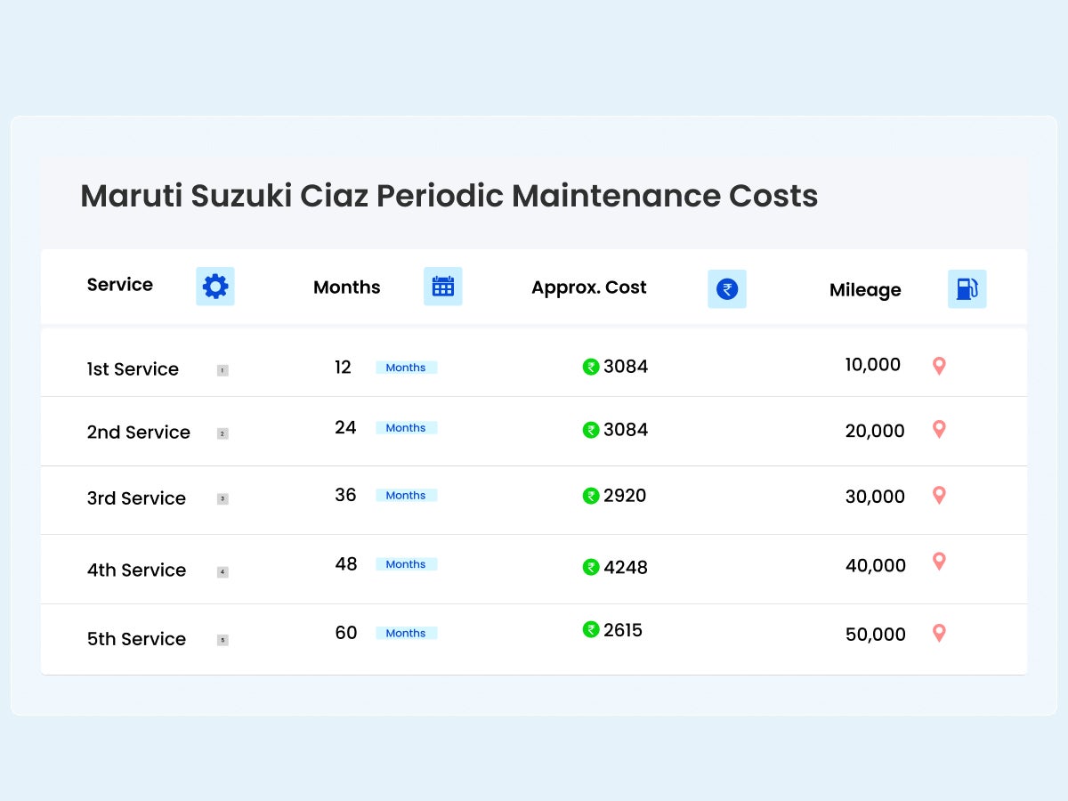 Maintenance and Service Costs of the ciaz