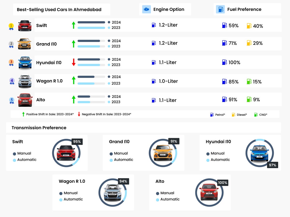 Best-Selling Used Cars in Ahmedabad