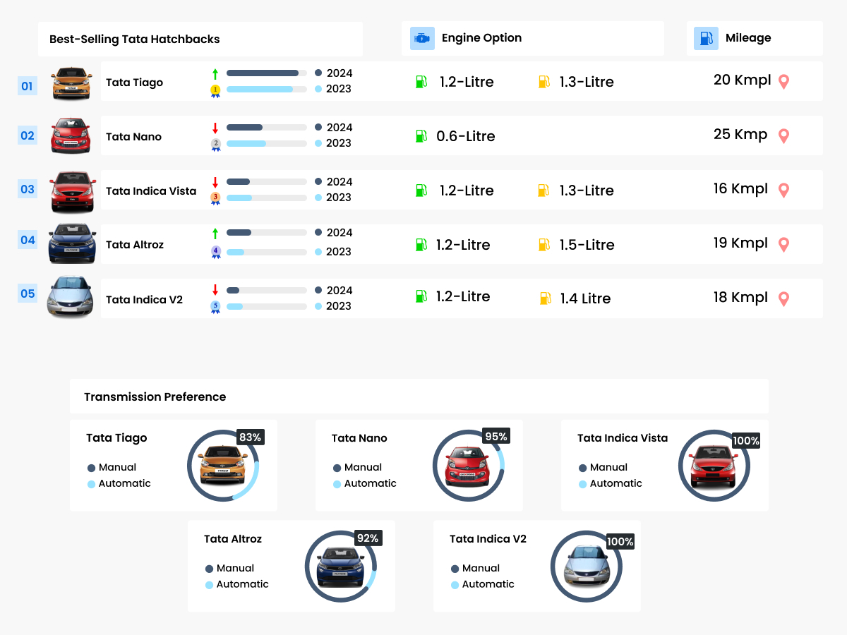 Top-Selling Used Tata Hatchbacks of 2024 that dominated the market