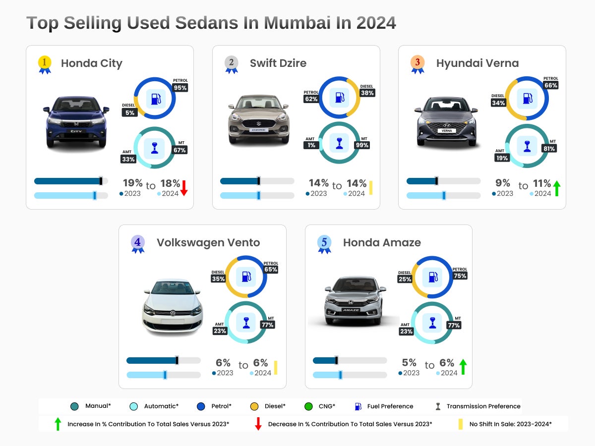 Top Selling Used Sedans in Mumbai in 2024