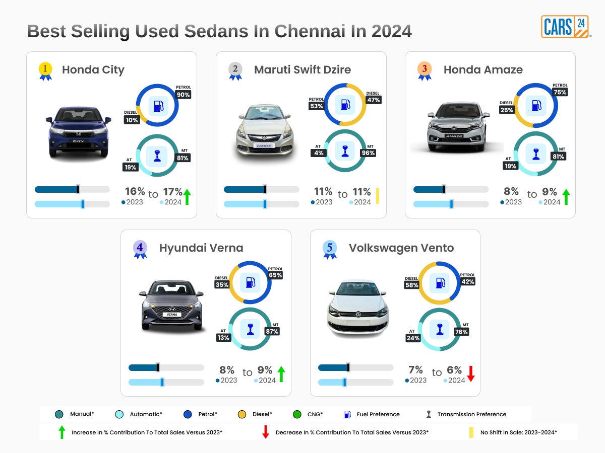 Best Selling Used Sedans in Chennai in 2024