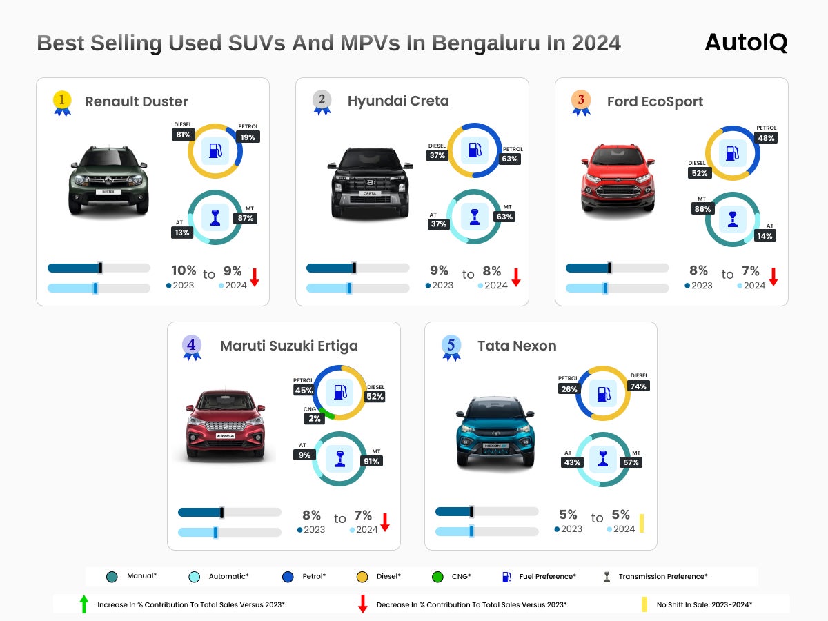 Best Selling Used SUVs and MPVs in Bengaluru in 2024