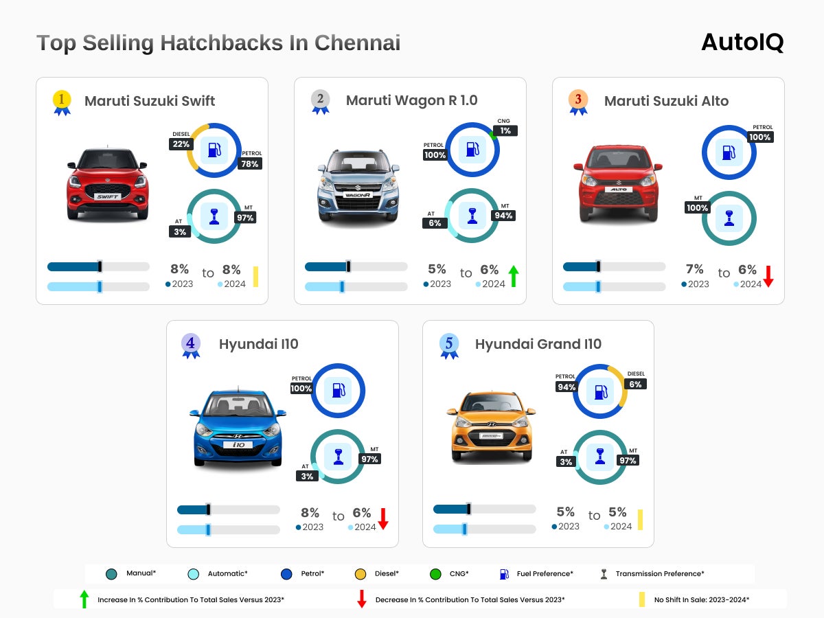 Top Selling Hatchbacks in KOLKATA