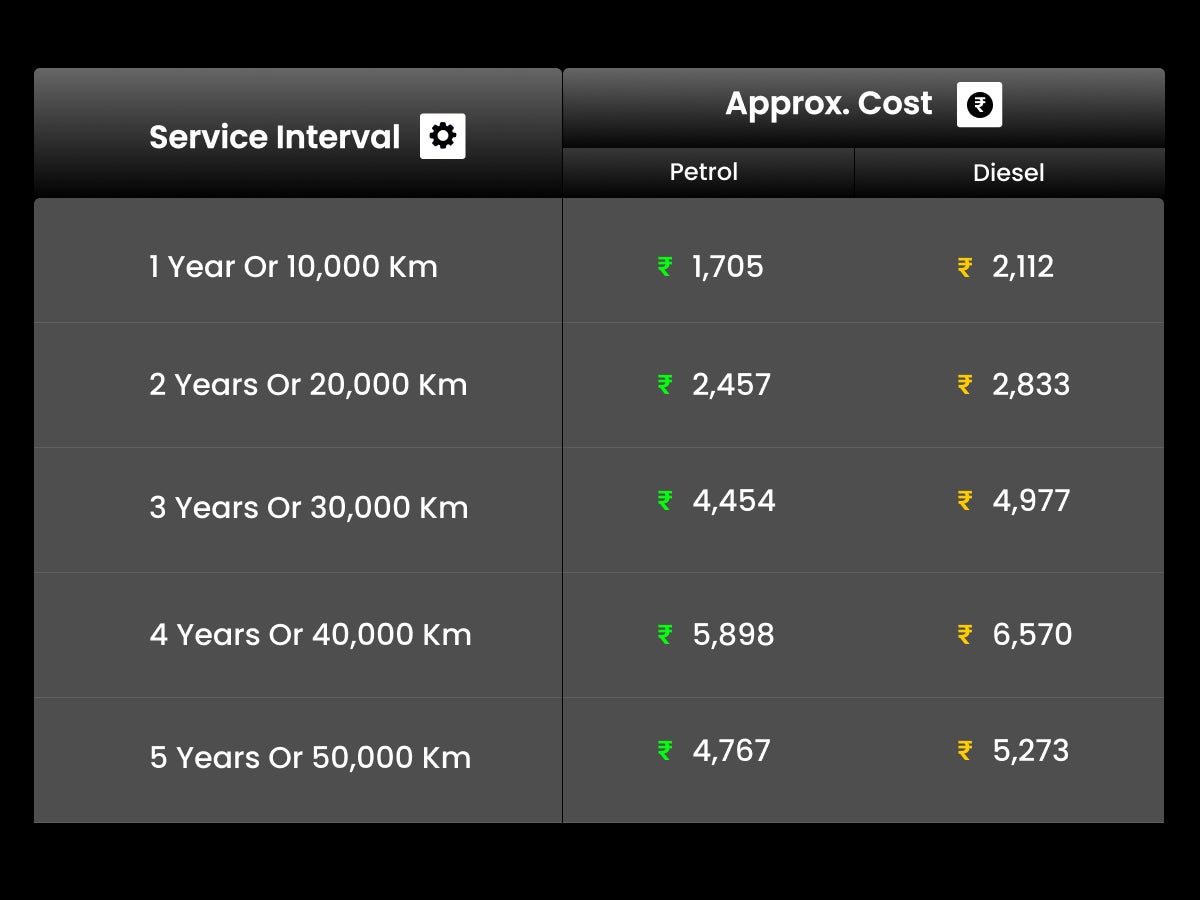 Service Cost breakup of the Kia Seltos