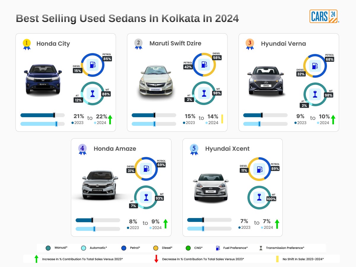 Best Selling Used Sedans in Kolkata in 2024