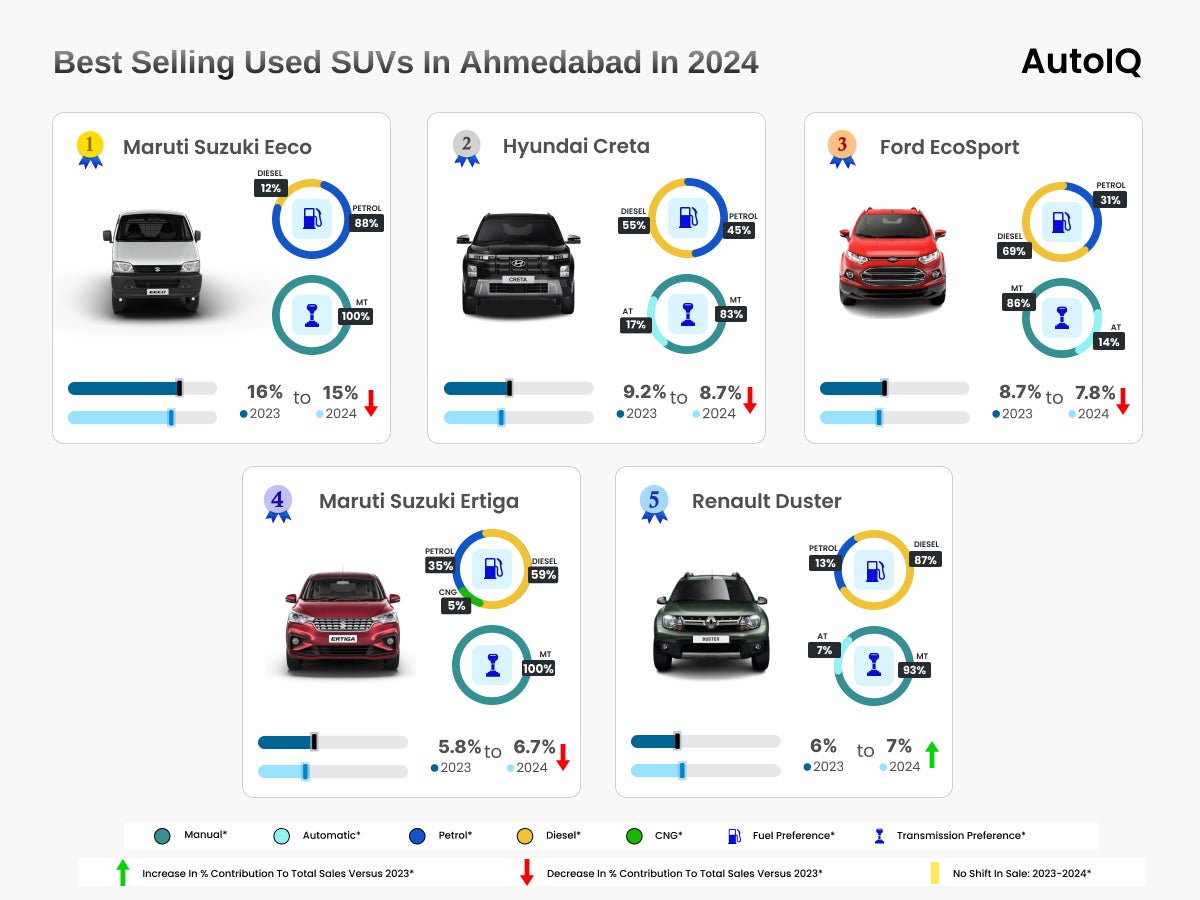 Best Selling Used SUVs and MPVs in Ahmedabad in 2024