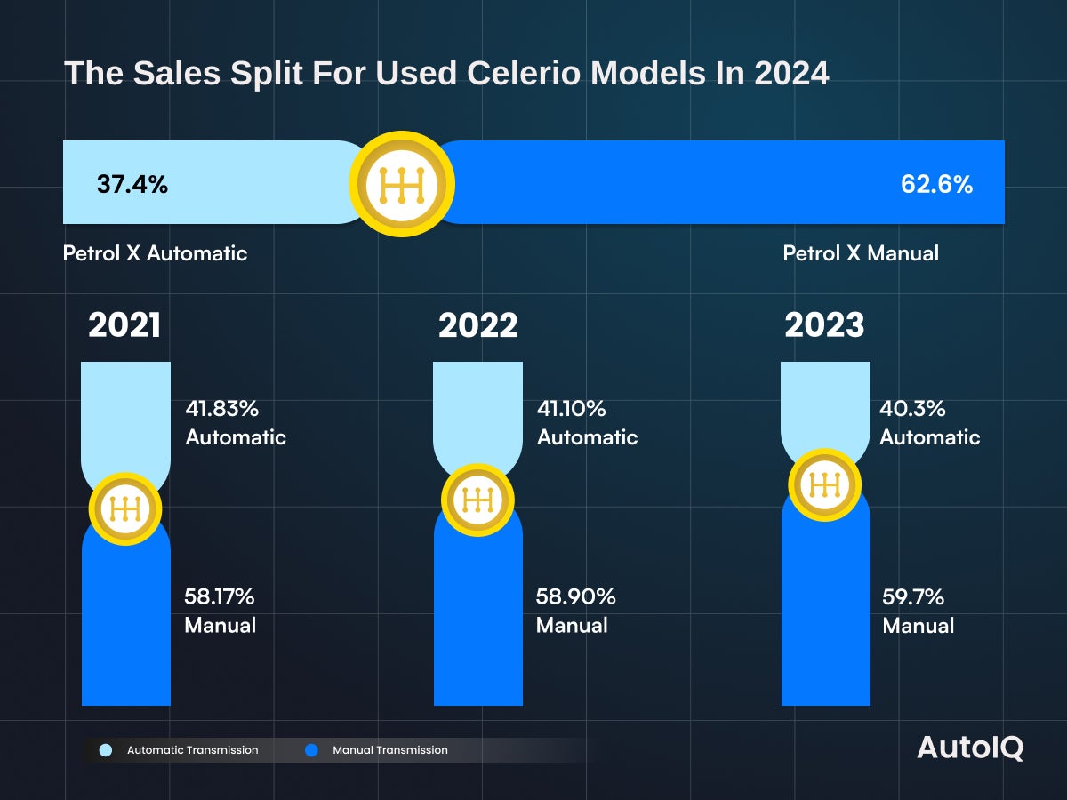 AT vs. MT in Used Maruti Celerio