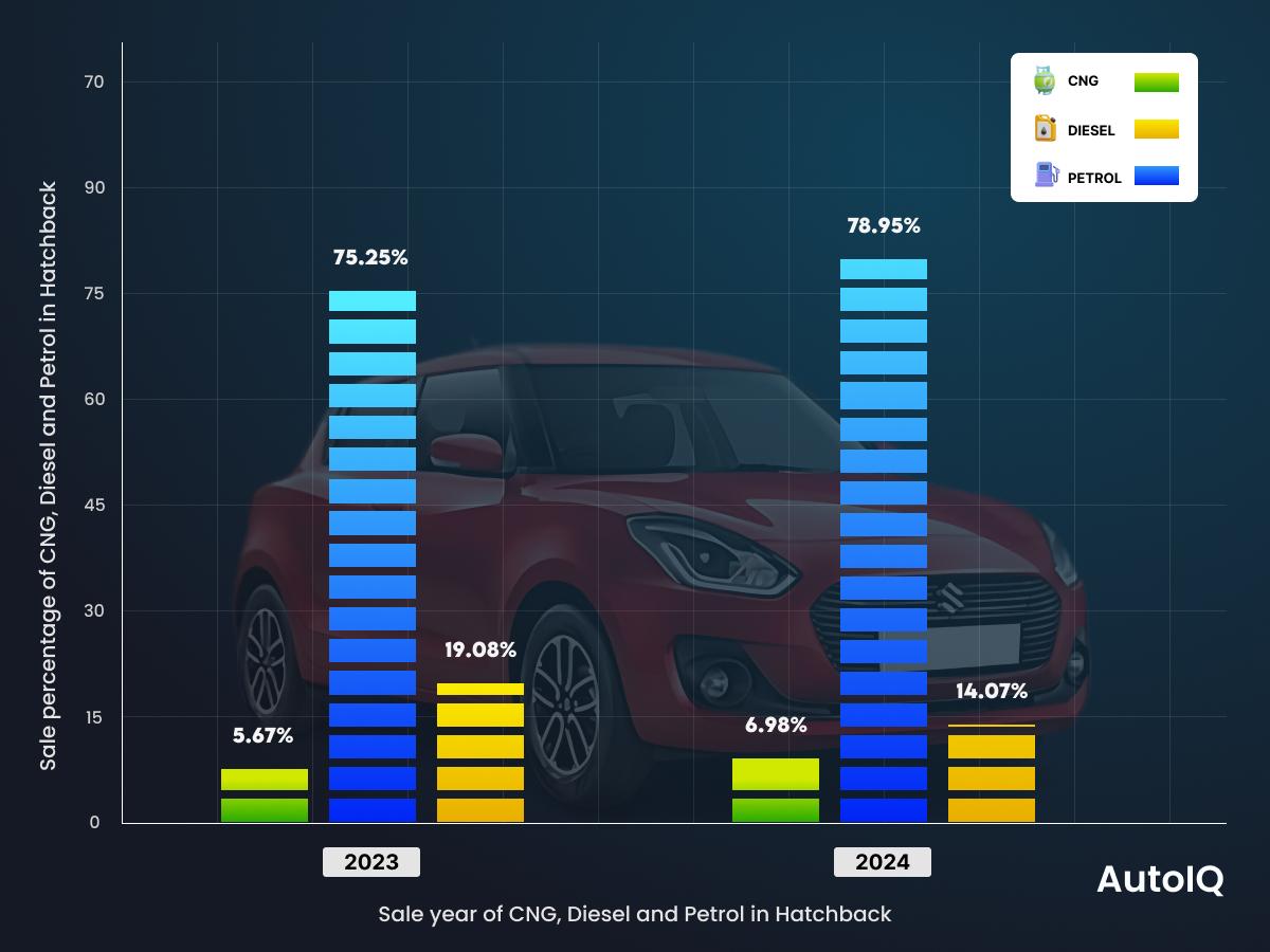 Used Car Fuel Trends in hatchback